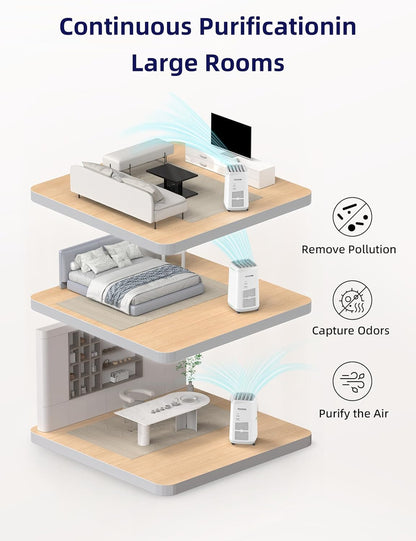 Smart Air Purifiers, ZERO Waste & ZERO Filter Replacements, Covers Up to 2002 Sq.Ft. for Home Large Room Bedroom, 30°, 60°, 90° Vents, 6 Fan Speeds, Sleep Mode, Timer, white
